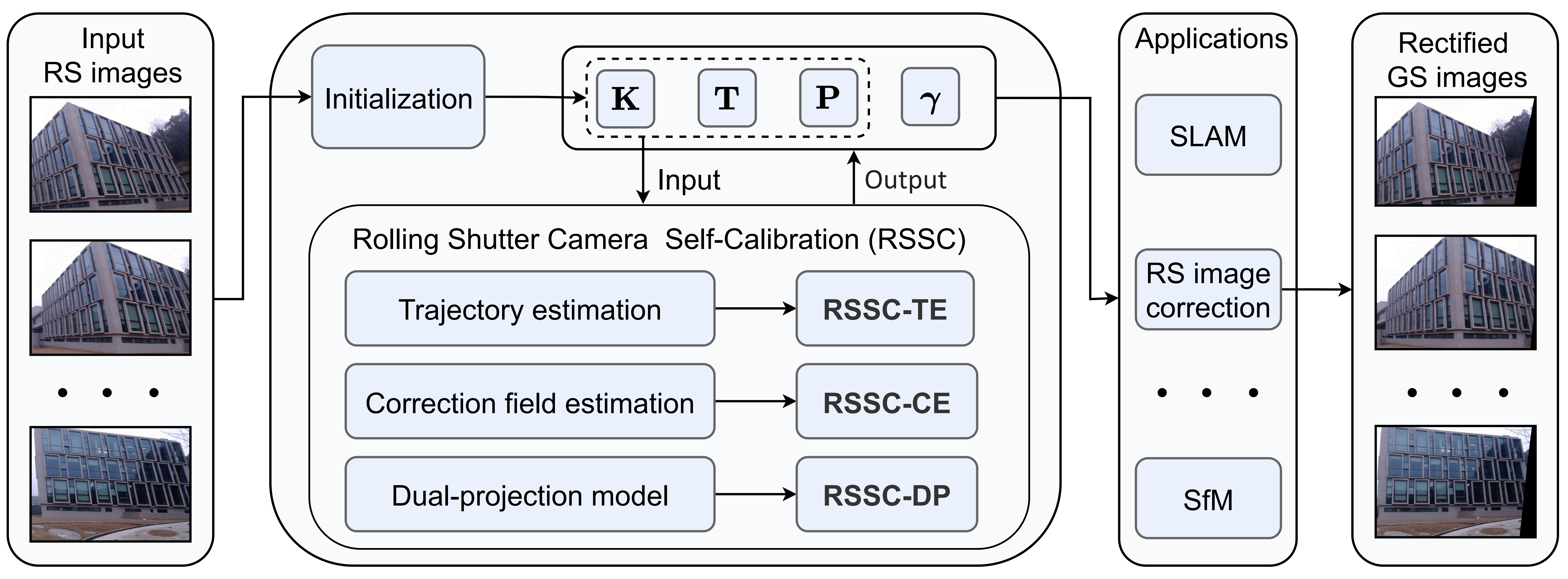 RSSC Pipeline